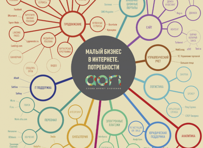 Эксперты разработали карту потребностей малого бизнеса в интернете