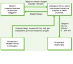 Товарный кредит дает возможность существенно завысить расходы 