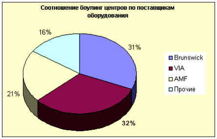 Сколько стоит открыть боулинг?