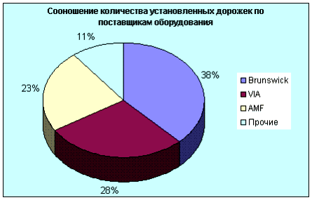 Сколько стоит открыть боулинг?