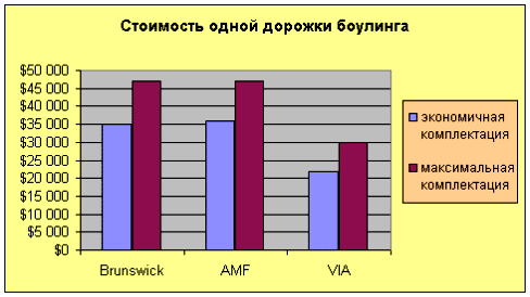 Сколько стоит открыть боулинг?