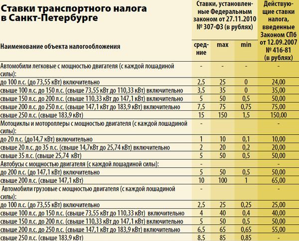 Налог на дом в ло сколько