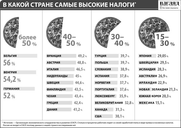 В какой стране самые высокие налоги (нажмите, чтобы увеличить)