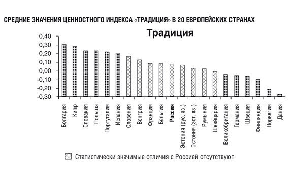 Средние значения индекса "Традиция" в 20 европейских странах
