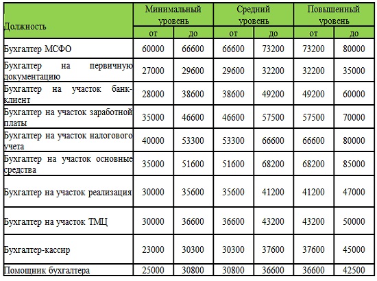 Сколько получает бухгалтер