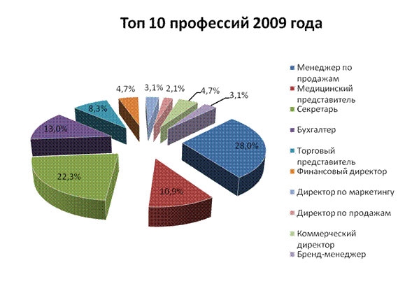 Диаграмма востребованности профессии программиста