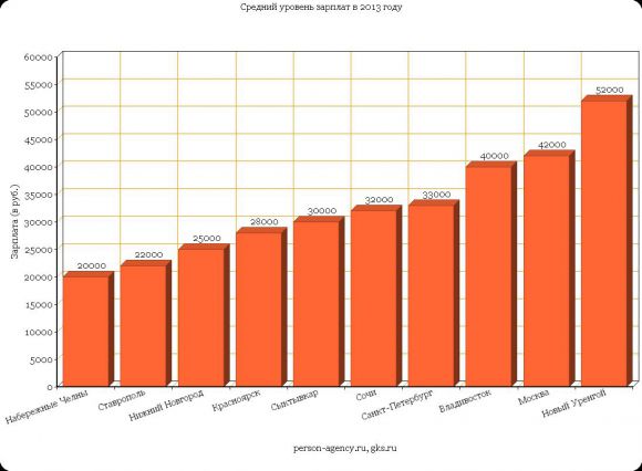 Сколько зарабатывают россияне. ИНФОГРАФИКА