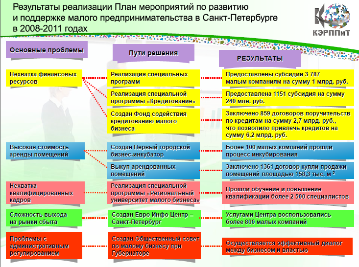 Программа Малого Бизнеса