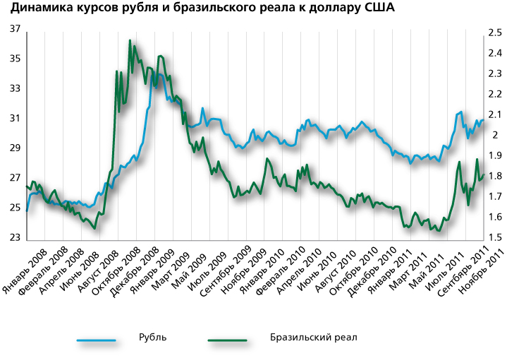 Динамика курсов рубля и бразильского реала к доллару США
