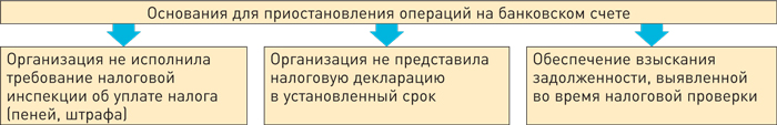 Когда ифнс может заблокировать счет 2018 Когда ифнс может заблокировать счет 2018