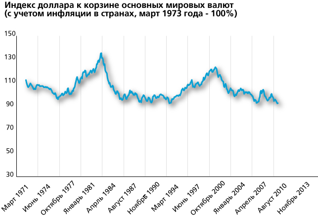 Индекс доллара к корзине основных мировых валют (с учетом инфляции в странах, март 1973 года - 100%)