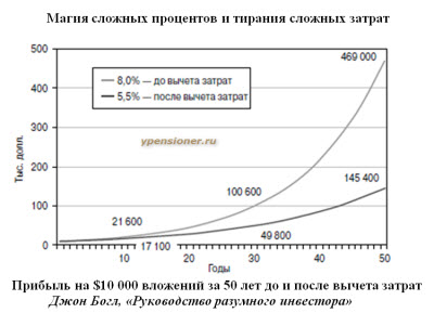 При вложении пенсионных денег  за границей удается накопить в 2-3 раза больше