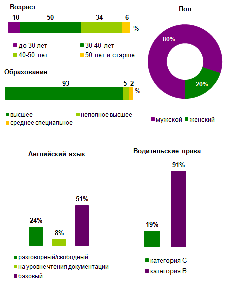 Директор по продажам: предложения соискателей VS требования работодателей