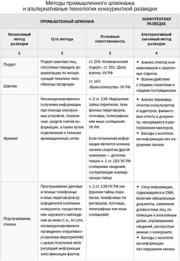 Методы промышленного шпионажа и альтернативные технологии конкурентной разведки