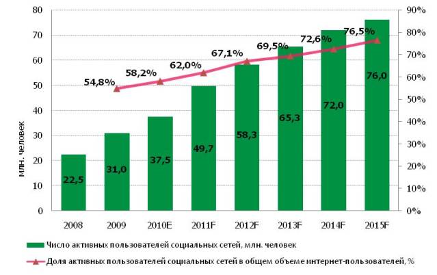 Диаграмма роста интернета