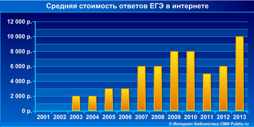 Public.ru: стоимость ЕГЭ в интернете