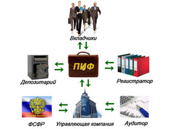 Схема ПИФа. Изображение с сайта invest-academ.ru