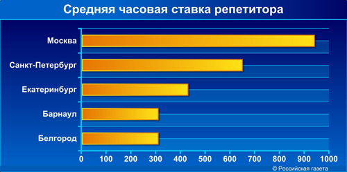 Public.ru: ставка репетитора