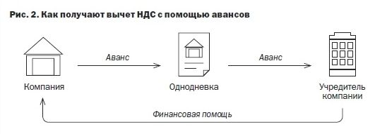 Схема уплаты ндс