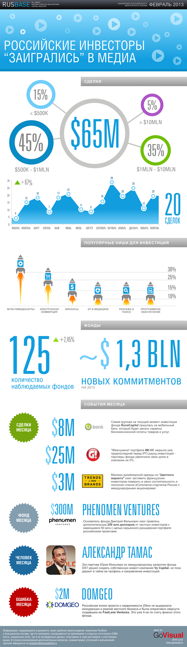 аналитика российских сделок в ИТ в феврале 2013
