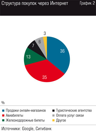 Количество Товара В Интернет Магазине
