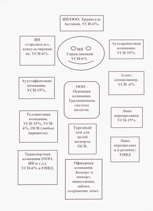 схема законной оптимизации налогов
