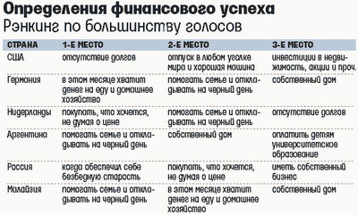 Определения финансового успеха