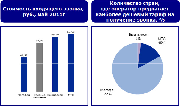 Чей роуминг самый выгодный для россиян