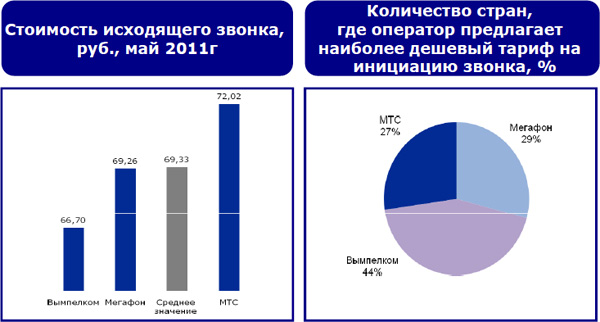 Чей роуминг самый выгодный для россиян
