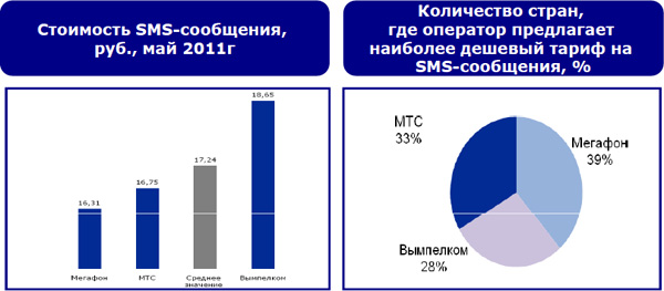 Чей роуминг самый выгодный для россиян