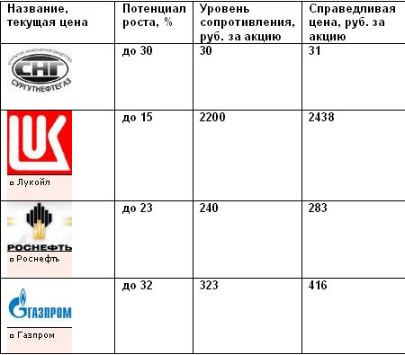 Усреднённый прогноз цен акций