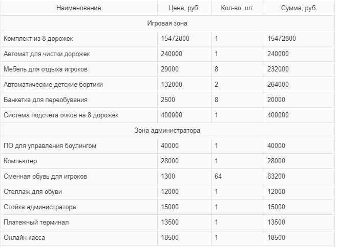 Реферат: Инвестиции в боулинг-клубы